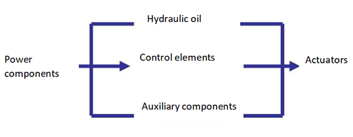 Composition diagram of hydraulic system